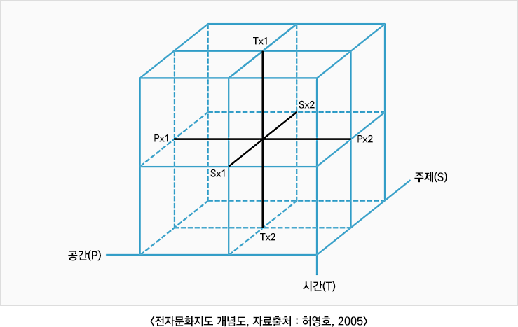 전자문화지도 개념도, 자료출처 : 허영호, 2005