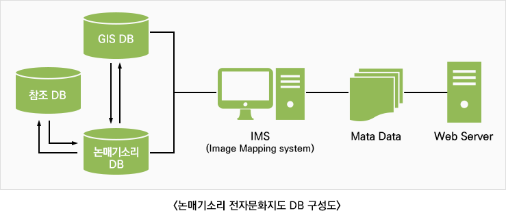 논매기소리 전자문화지도 DB 구성도