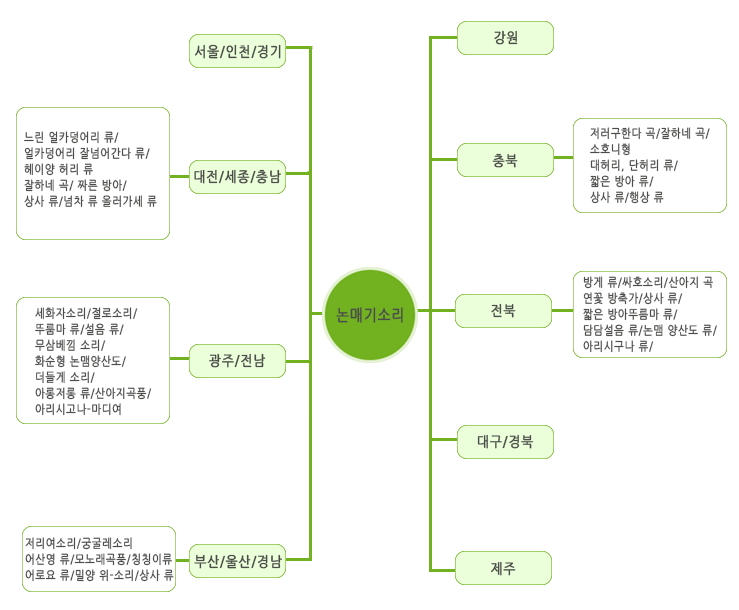 논매기소리와 민요의 관계, 참고문헌 : 이소라, 홍성의 노동요, 1994, 홍성문화원